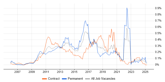 Job vacancy trend for Dependency Injection in Central London Job vacancy trend for Dependency Injection in Central London