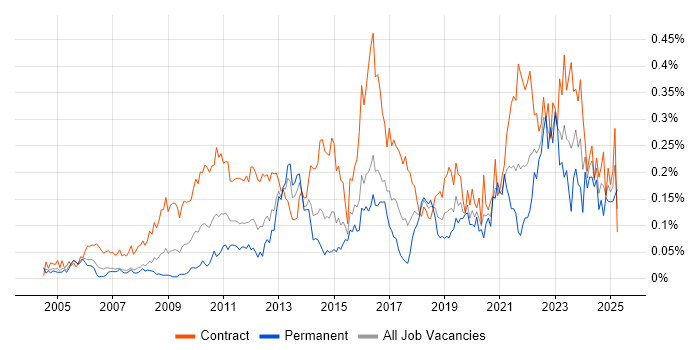Job vacancy trend for Dependency Management in Central London Job vacancy trend for Dependency Management in Central London