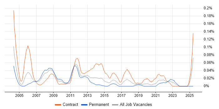 Job vacancy trend for Deployment Analyst in Central London Job vacancy trend for Deployment Analyst in Central London