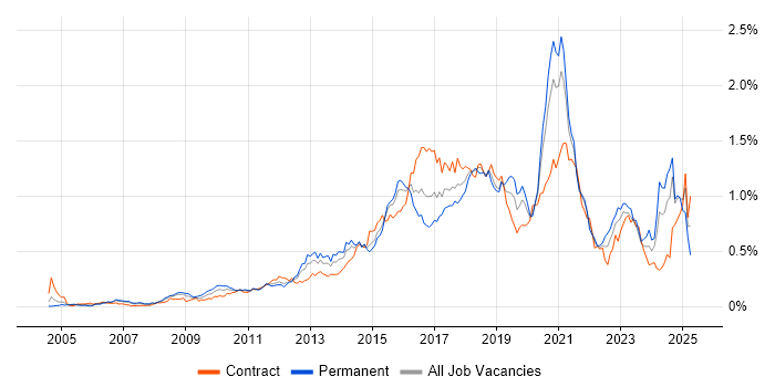 Job vacancy trend for Deployment Automation in Central London