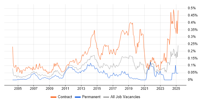 Job vacancy trend for Deployment Engineer in Central London Job vacancy trend for Deployment Engineer in Central London