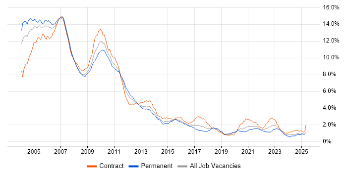 Job vacancy trend for Derivative in Central London Job vacancy trend for Derivative in Central London