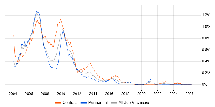 Derivatives Business Analyst job vacancy trend in Central London