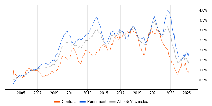 Job vacancy trend for Design Patterns in Central London