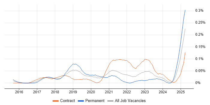 Job vacancy trend for Design Sprint in Central London Job vacancy trend for Design Sprint in Central London