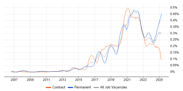Job vacancy trend for Design Thinking in Central London Job vacancy trend for Design Thinking in Central London