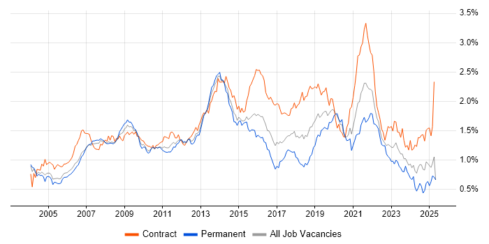 Job vacancy trend for Designer in Central London Job vacancy trend for Designer in Central London