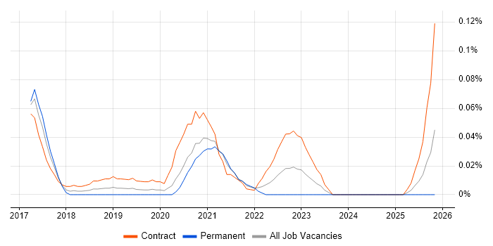 DesignOps job vacancy trend in Central London