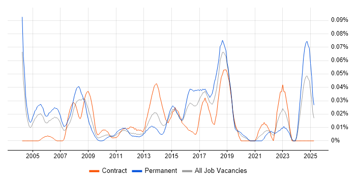 Job vacancy trend for Deskside Analyst in Central London Job vacancy trend for Deskside Analyst in Central London