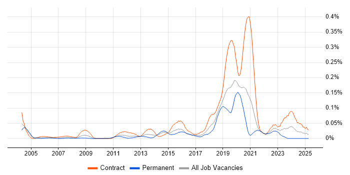 Job vacancy trend for Deskside Engineer in Central London