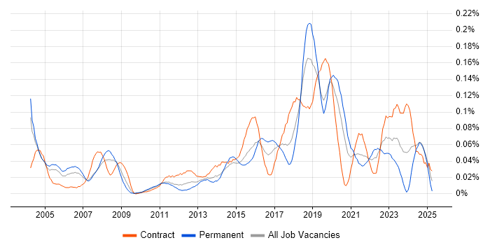 Job vacancy trend for Deskside Support in Central London Job vacancy trend for Deskside Support in Central London