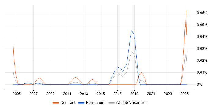 Job vacancy trend for Deskside Technician in Central London Job vacancy trend for Deskside Technician in Central London