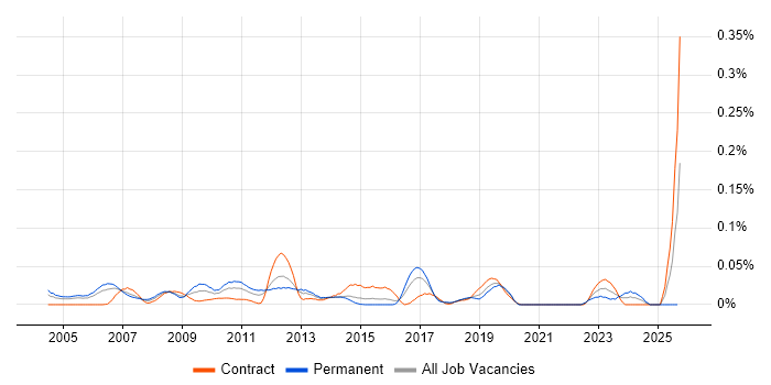 Desktop Administrator job vacancy trend in Central London Desktop Administrator job vacancy trend in Central London