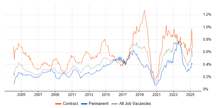 Job vacancy trend for Desktop Engineer in Central London Job vacancy trend for Desktop Engineer in Central London