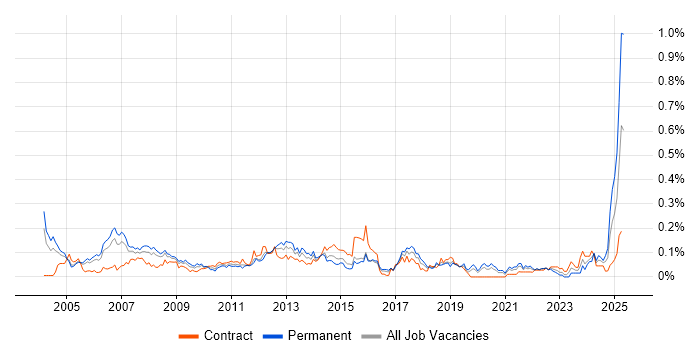 Job vacancy trend for Desktop Manager in Central London Job vacancy trend for Desktop Manager in Central London