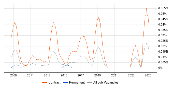 Job vacancy trend for Desktop Migration Engineer in Central London Job vacancy trend for Desktop Migration Engineer in Central London