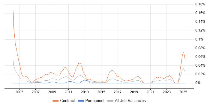 Job vacancy trend for Desktop Rollout Engineer in Central London Job vacancy trend for Desktop Rollout Engineer in Central London