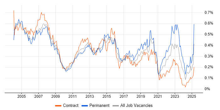 Job vacancy trend for Desktop Support Analyst in Central London