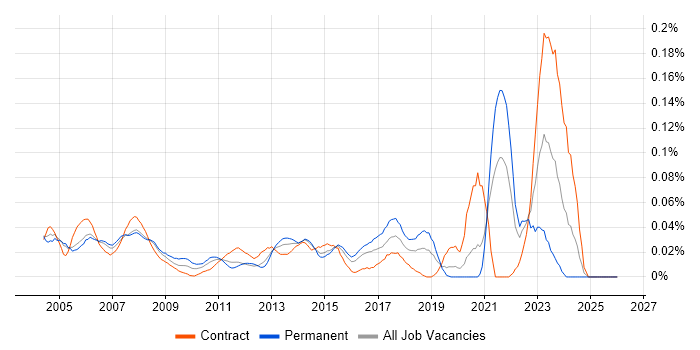 Desktop Support Technician job vacancy trend in Central London