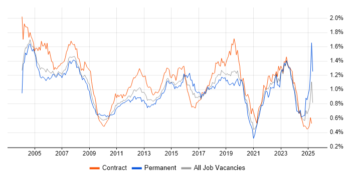 Job vacancy trend for Desktop Support in Central London Job vacancy trend for Desktop Support in Central London