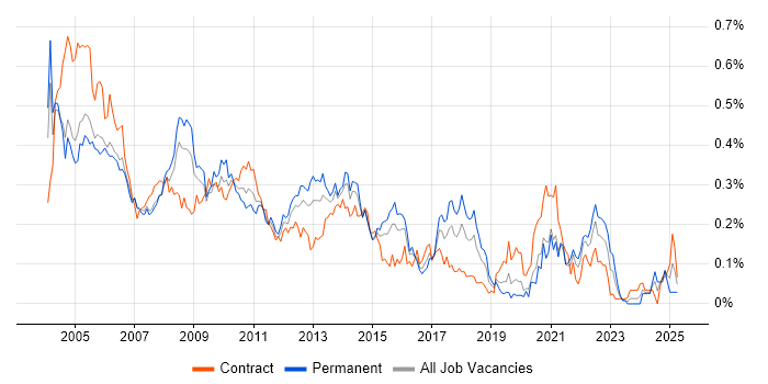 Job vacancy trend for Developer Analyst in Central London
