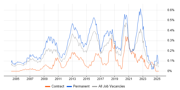 Job vacancy trend for Developer/Software Engineer in Central London