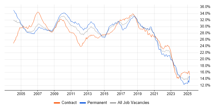 Job vacancy trend for Developer in Central London Job vacancy trend for Developer in Central London