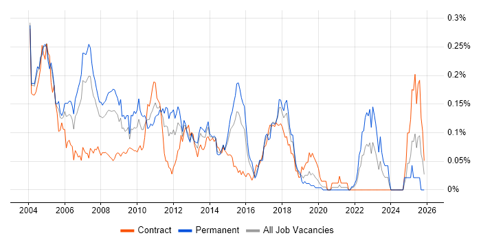 Development Analyst job vacancy trend in Central London