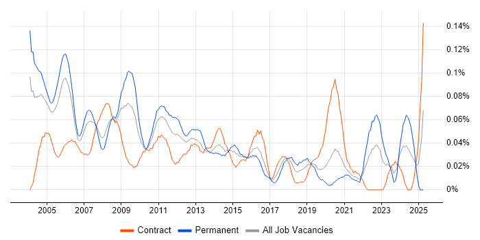 Job vacancy trend for Development Consultant in Central London Job vacancy trend for Development Consultant in Central London
