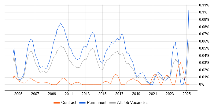 Job vacancy trend for Development Director in Central London Job vacancy trend for Development Director in Central London