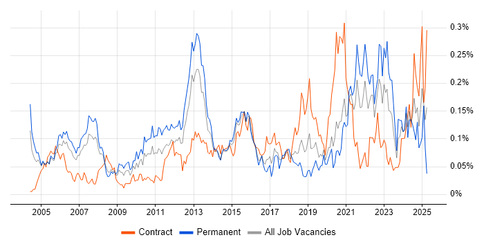 Job vacancy trend for Development Engineer in Central London Job vacancy trend for Development Engineer in Central London