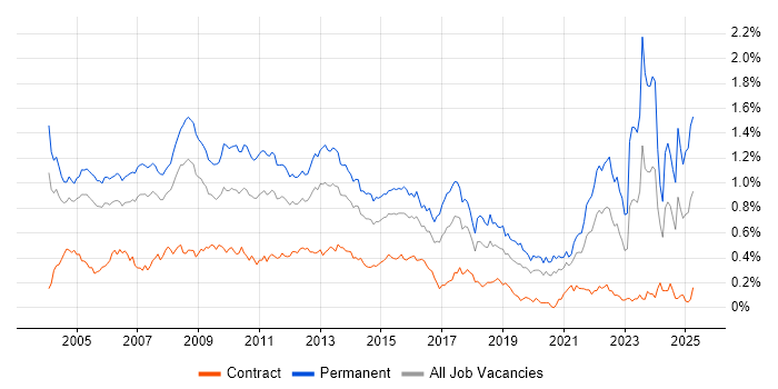 Job vacancy trend for Development Manager in Central London