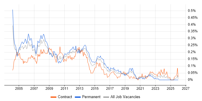 Development Project Manager job vacancy trend in Central London