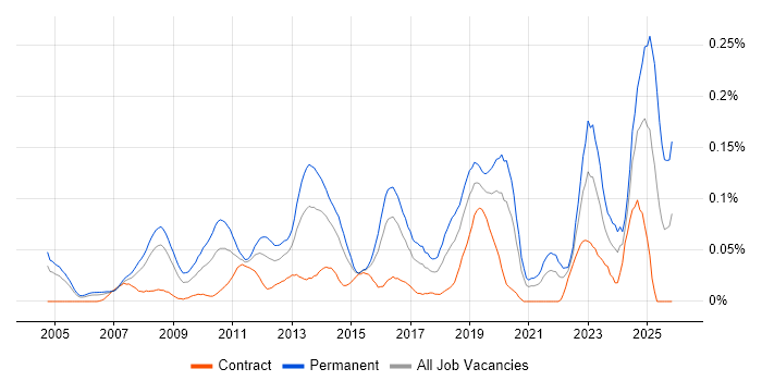 Development Roadmap job vacancy trend in Central London