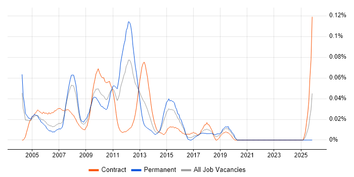 Development Specialist job vacancy trend in Central London
