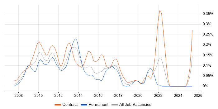 Job vacancy trend for DevExpress in Central London Job vacancy trend for DevExpress in Central London