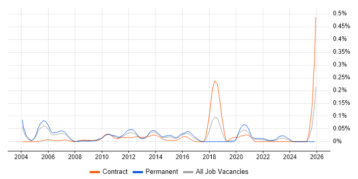 Device Driver job vacancy trend in Central London