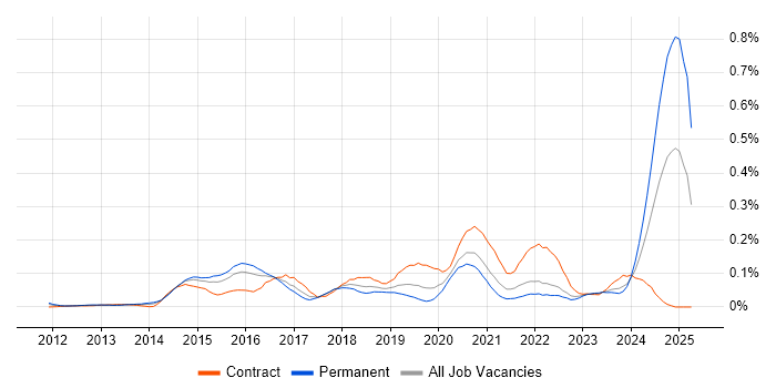 Job vacancy trend for DevOps Architect in Central London Job vacancy trend for DevOps Architect in Central London