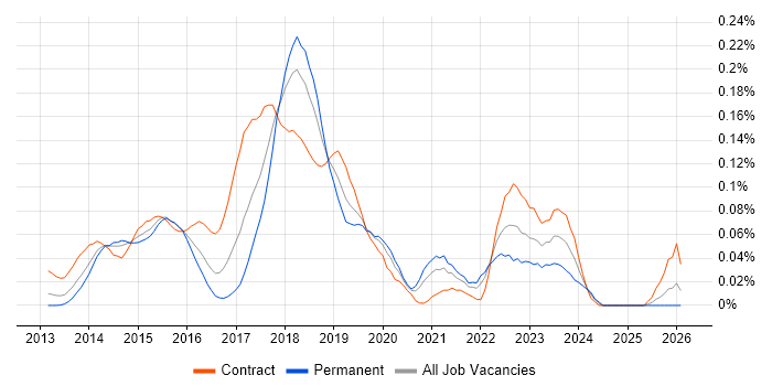 DevOps Automation Engineer job vacancy trend in Central London