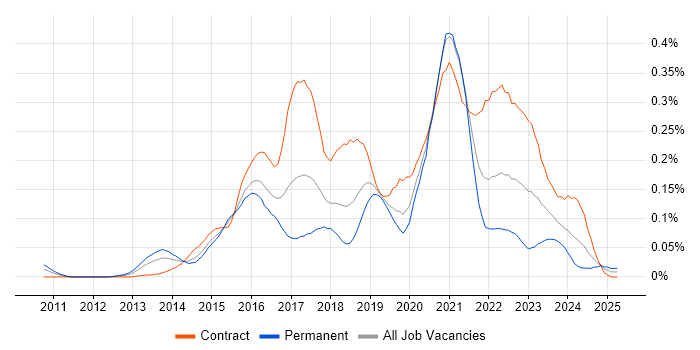 Job vacancy trend for DevOps Developer in Central London Job vacancy trend for DevOps Developer in Central London