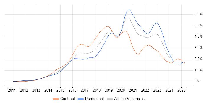 Job vacancy trend for DevOps Engineer in Central London