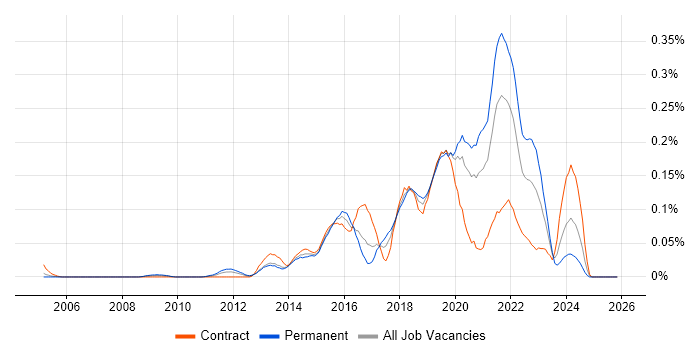 DevOps Manager job vacancy trend in Central London