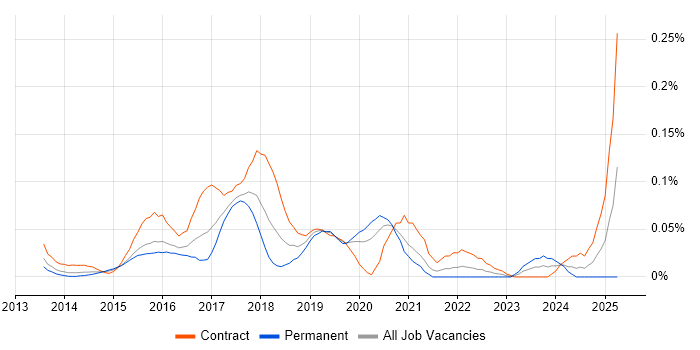 Job vacancy trend for DevOps Specialist in Central London Job vacancy trend for DevOps Specialist in Central London