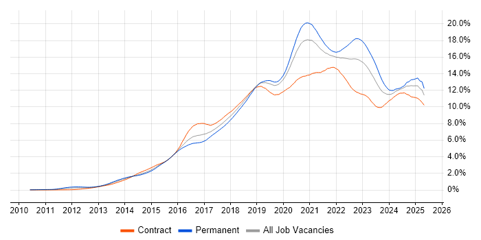 Job vacancy trend for DevOps in Central London Job vacancy trend for DevOps in Central London