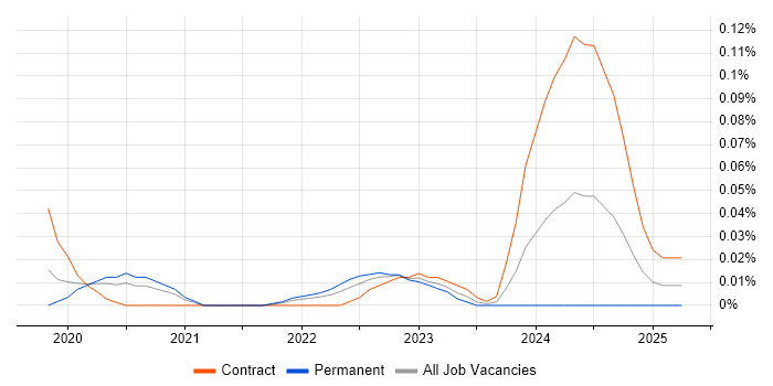 Job vacancy trend for DevSecOps Architect in Central London Job vacancy trend for DevSecOps Architect in Central London