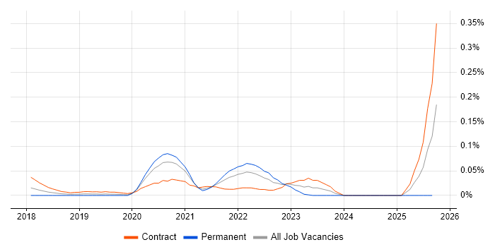 DevSecOps Consultant job vacancy trend in Central London DevSecOps Consultant job vacancy trend in Central London