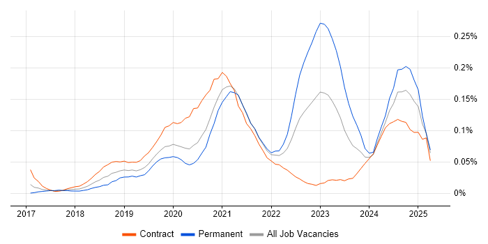 Job vacancy trend for DevSecOps Engineer in Central London