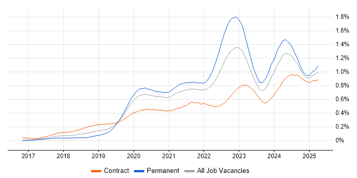 Job vacancy trend for DevSecOps in Central London Job vacancy trend for DevSecOps in Central London