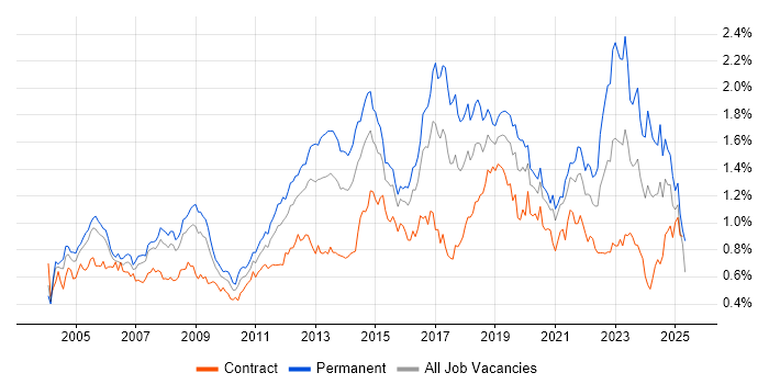 Job vacancy trend for DHCP in Central London Job vacancy trend for DHCP in Central London