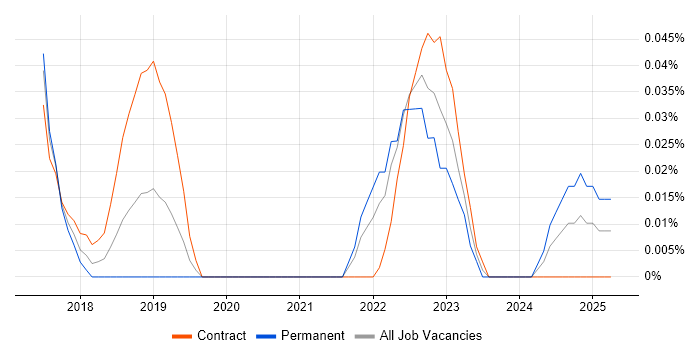 Job vacancy trend for Dialogflow in Central London Job vacancy trend for Dialogflow in Central London